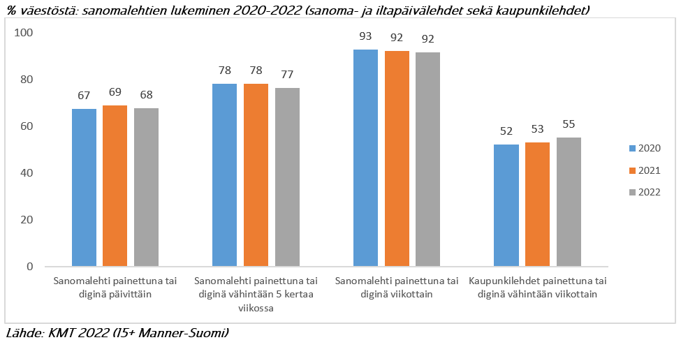 KMT tutkimuksen mukaan suomalaisten sanoma ja iltapäivälehtien lukeminen (painettu + digi) on pysynyt vakaana