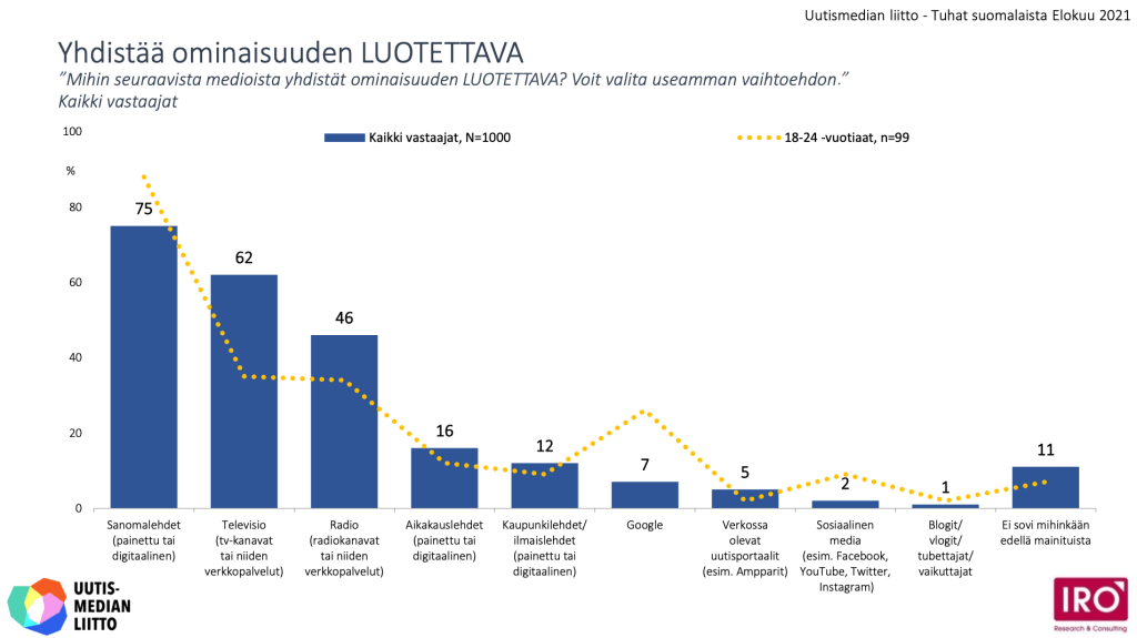 Suomalaiset nuoret aikuiset luottavat sanomalehtiin