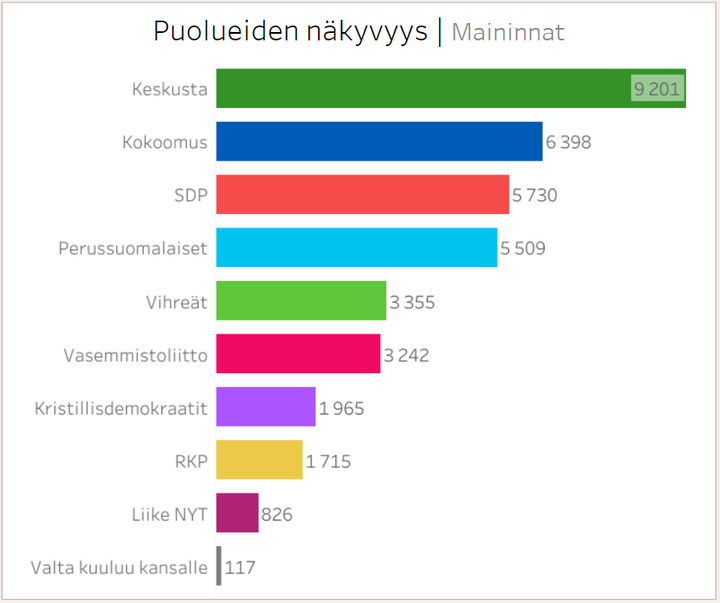 Keskusta eniten esillä mediassa