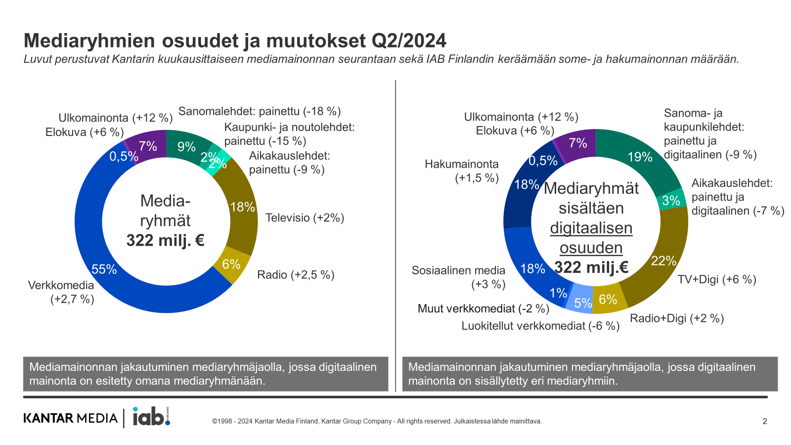 Mediamainonnan määrä kasvaa hieman