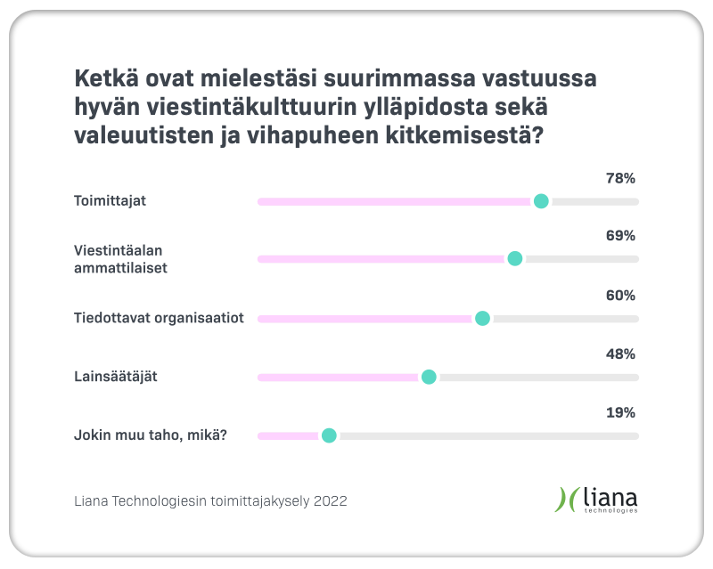 Kysely: Toimittajilla vastuu vihapuheen kitkemisestä